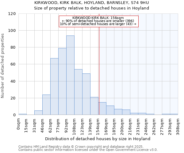KIRKWOOD, KIRK BALK, HOYLAND, BARNSLEY, S74 9HU: Size of property relative to detached houses houses in Hoyland