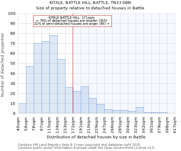 KITALE, BATTLE HILL, BATTLE, TN33 0BN: Size of property relative to detached houses houses in Battle