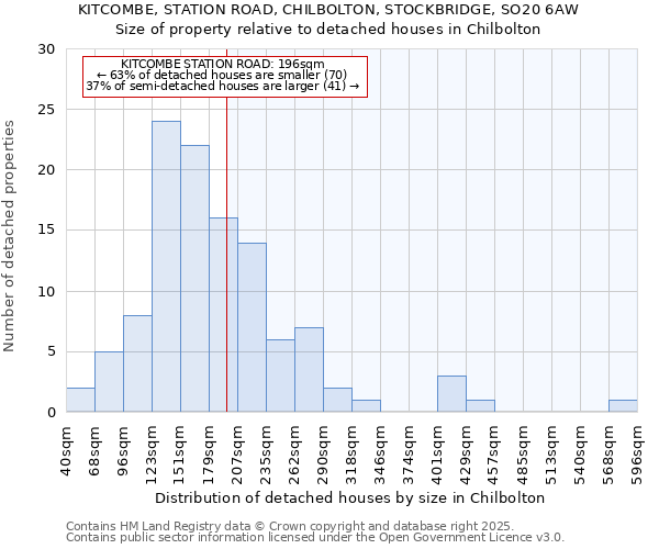 KITCOMBE, STATION ROAD, CHILBOLTON, STOCKBRIDGE, SO20 6AW: Size of property relative to detached houses houses in Chilbolton