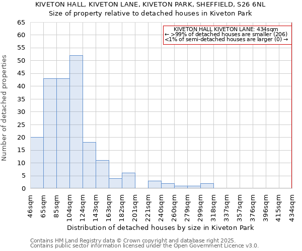 KIVETON HALL, KIVETON LANE, KIVETON PARK, SHEFFIELD, S26 6NL: Size of property relative to detached houses houses in Kiveton Park