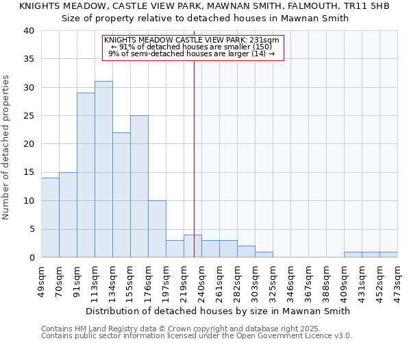 KNIGHTS MEADOW, CASTLE VIEW PARK, MAWNAN SMITH, FALMOUTH, TR11 5HB: Size of property relative to detached houses houses in Mawnan Smith