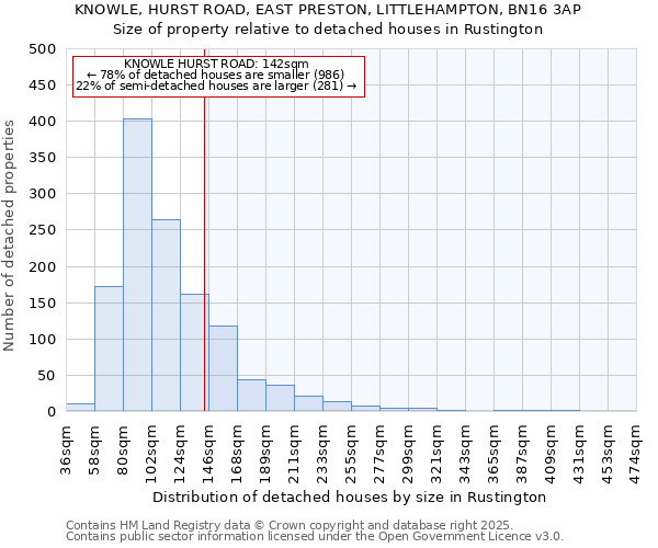 KNOWLE, HURST ROAD, EAST PRESTON, LITTLEHAMPTON, BN16 3AP: Size of property relative to detached houses houses in Rustington