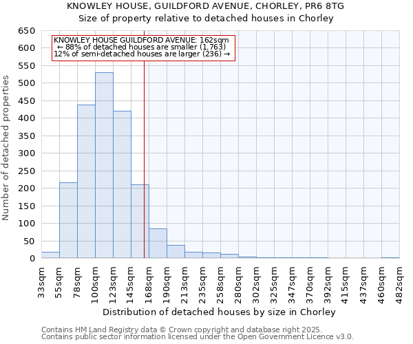 KNOWLEY HOUSE, GUILDFORD AVENUE, CHORLEY, PR6 8TG: Size of property relative to detached houses houses in Chorley