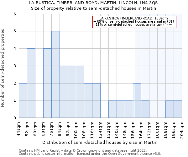 LA RUSTICA, TIMBERLAND ROAD, MARTIN, LINCOLN, LN4 3QS: Size of property relative to semi-detached houses houses in Martin