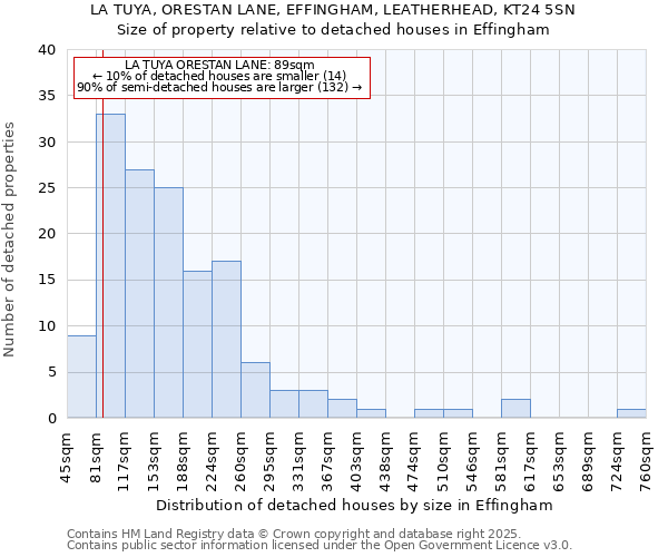 LA TUYA, ORESTAN LANE, EFFINGHAM, LEATHERHEAD, KT24 5SN: Size of property relative to detached houses houses in Effingham