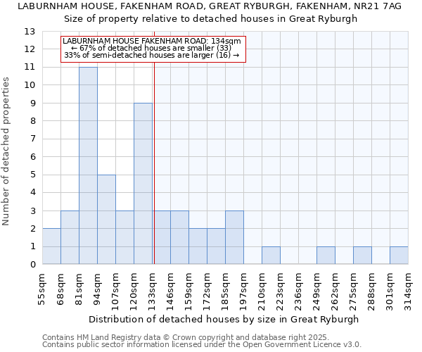 LABURNHAM HOUSE, FAKENHAM ROAD, GREAT RYBURGH, FAKENHAM, NR21 7AG: Size of property relative to detached houses houses in Great Ryburgh