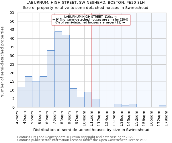 LABURNUM, HIGH STREET, SWINESHEAD, BOSTON, PE20 3LH: Size of property relative to semi-detached houses houses in Swineshead