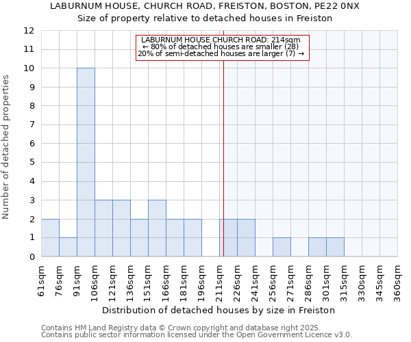 LABURNUM HOUSE, CHURCH ROAD, FREISTON, BOSTON, PE22 0NX: Size of property relative to detached houses houses in Freiston