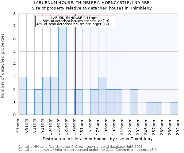 LABURNUM HOUSE, THIMBLEBY, HORNCASTLE, LN9 5RE: Size of property relative to detached houses houses in Thimbleby