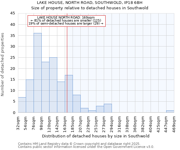 LAKE HOUSE, NORTH ROAD, SOUTHWOLD, IP18 6BH: Size of property relative to detached houses houses in Southwold