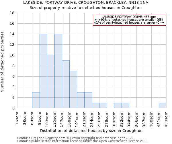 LAKESIDE, PORTWAY DRIVE, CROUGHTON, BRACKLEY, NN13 5NA: Size of property relative to detached houses houses in Croughton