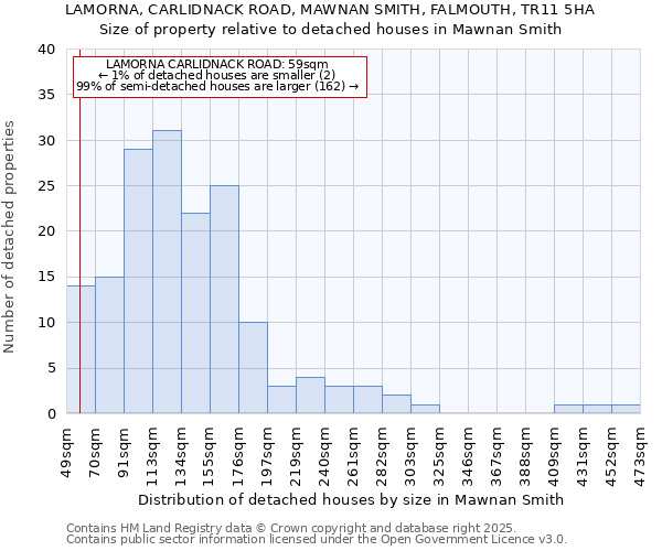 LAMORNA, CARLIDNACK ROAD, MAWNAN SMITH, FALMOUTH, TR11 5HA: Size of property relative to detached houses houses in Mawnan Smith