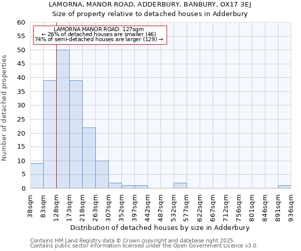 LAMORNA, MANOR ROAD, ADDERBURY, BANBURY, OX17 3EJ: Size of property relative to detached houses houses in Adderbury