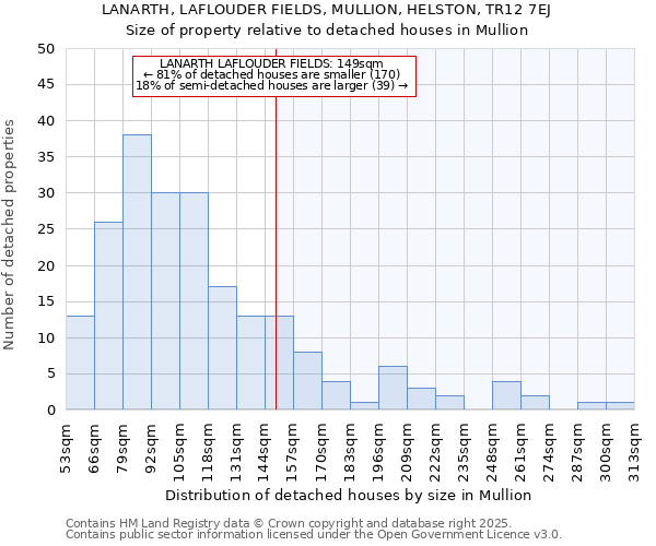 LANARTH, LAFLOUDER FIELDS, MULLION, HELSTON, TR12 7EJ: Size of property relative to detached houses houses in Mullion