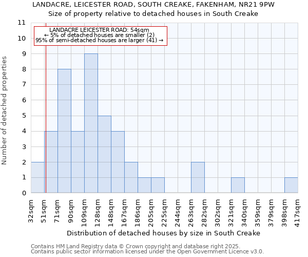 LANDACRE, LEICESTER ROAD, SOUTH CREAKE, FAKENHAM, NR21 9PW: Size of property relative to detached houses houses in South Creake