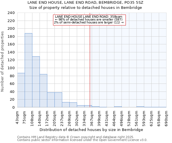 LANE END HOUSE, LANE END ROAD, BEMBRIDGE, PO35 5SZ: Size of property relative to detached houses houses in Bembridge