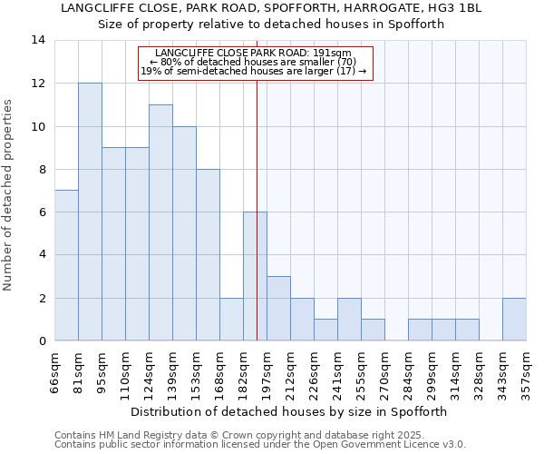 LANGCLIFFE CLOSE, PARK ROAD, SPOFFORTH, HARROGATE, HG3 1BL: Size of property relative to detached houses houses in Spofforth