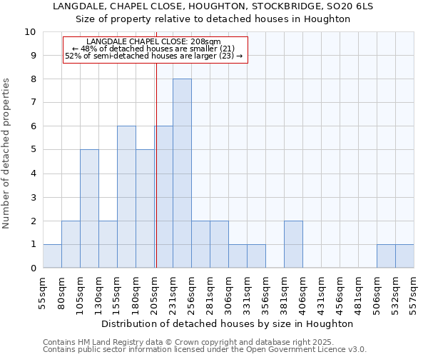 LANGDALE, CHAPEL CLOSE, HOUGHTON, STOCKBRIDGE, SO20 6LS: Size of property relative to detached houses houses in Houghton