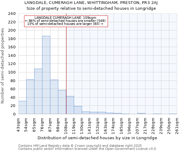 LANGDALE, CUMERAGH LANE, WHITTINGHAM, PRESTON, PR3 2AJ: Size of property relative to semi-detached houses houses in Longridge