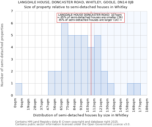 LANGDALE HOUSE, DONCASTER ROAD, WHITLEY, GOOLE, DN14 0JB: Size of property relative to semi-detached houses houses in Whitley