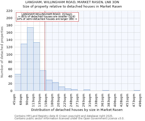 LANGHAM, WILLINGHAM ROAD, MARKET RASEN, LN8 3DN: Size of property relative to detached houses houses in Market Rasen
