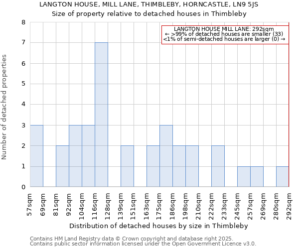 LANGTON HOUSE, MILL LANE, THIMBLEBY, HORNCASTLE, LN9 5JS: Size of property relative to detached houses houses in Thimbleby