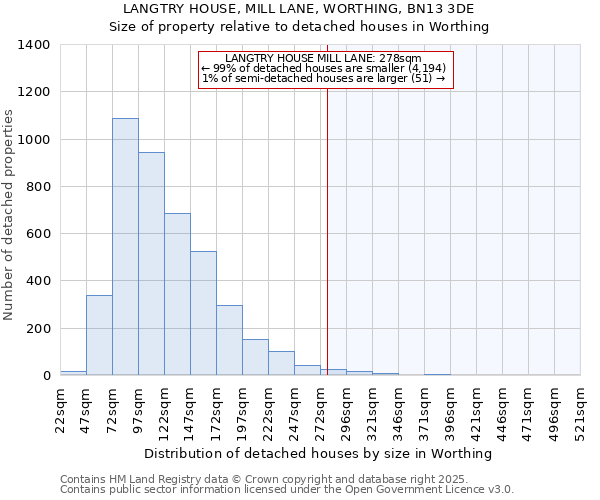 LANGTRY HOUSE, MILL LANE, WORTHING, BN13 3DE: Size of property relative to detached houses houses in Worthing