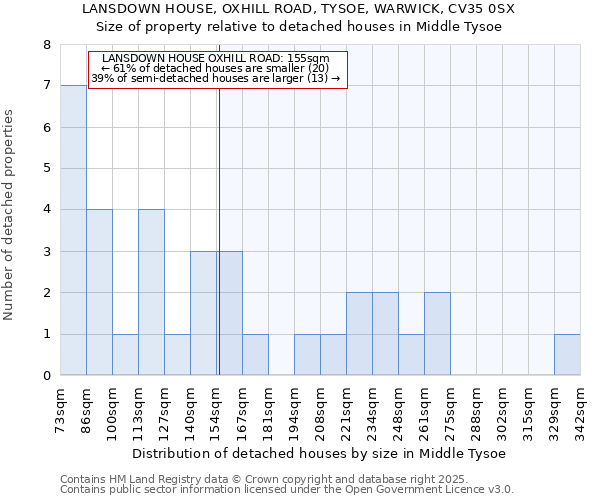 LANSDOWN HOUSE, OXHILL ROAD, TYSOE, WARWICK, CV35 0SX: Size of property relative to detached houses houses in Middle Tysoe
