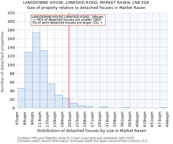 LANSDOWNE HOUSE, LINWOOD ROAD, MARKET RASEN, LN8 3QE: Size of property relative to detached houses houses in Market Rasen