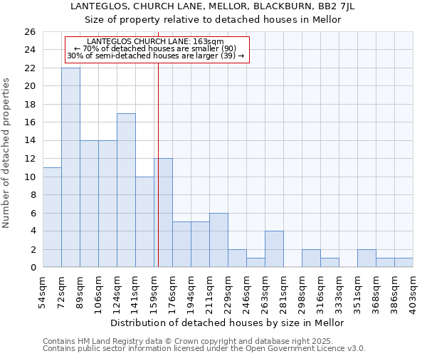 LANTEGLOS, CHURCH LANE, MELLOR, BLACKBURN, BB2 7JL: Size of property relative to detached houses houses in Mellor