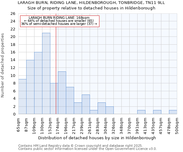 LARAGH BURN, RIDING LANE, HILDENBOROUGH, TONBRIDGE, TN11 9LL: Size of property relative to detached houses houses in Hildenborough