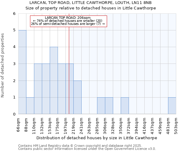 LARCAN, TOP ROAD, LITTLE CAWTHORPE, LOUTH, LN11 8NB: Size of property relative to detached houses houses in Little Cawthorpe