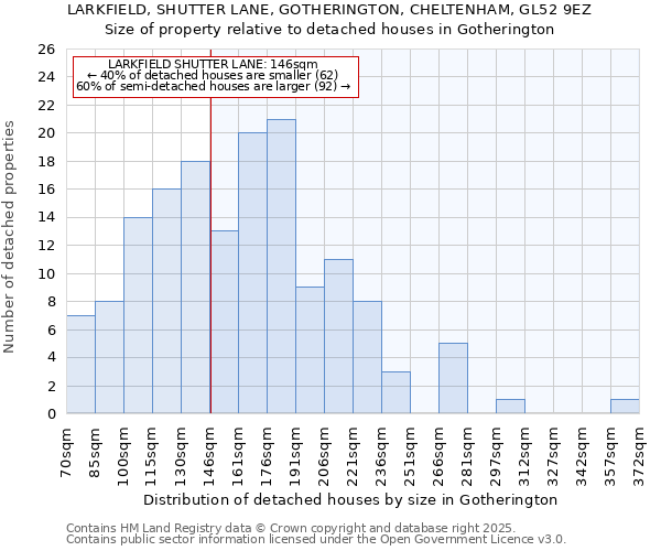 LARKFIELD, SHUTTER LANE, GOTHERINGTON, CHELTENHAM, GL52 9EZ: Size of property relative to detached houses houses in Gotherington