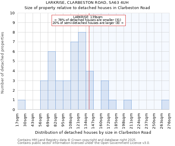 LARKRISE, CLARBESTON ROAD, SA63 4UH: Size of property relative to detached houses houses in Clarbeston Road
