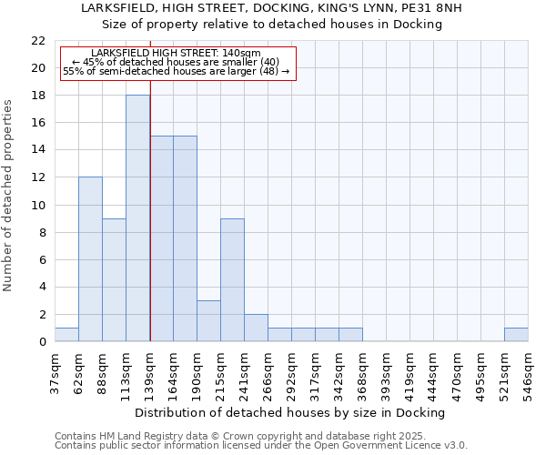LARKSFIELD, HIGH STREET, DOCKING, KING'S LYNN, PE31 8NH: Size of property relative to detached houses houses in Docking