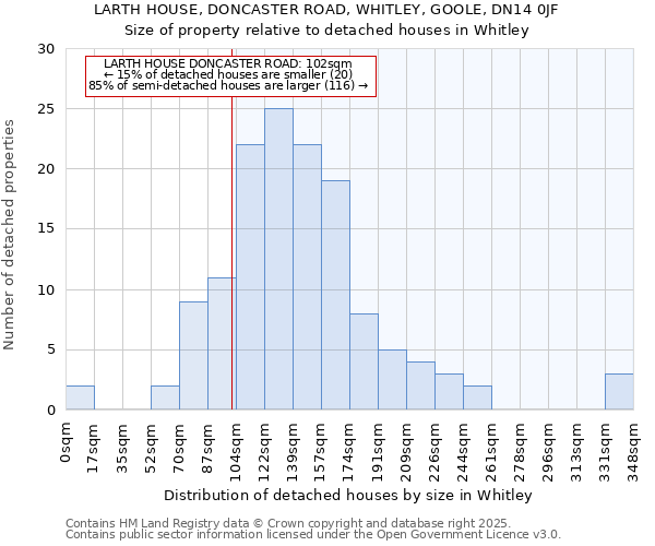 LARTH HOUSE, DONCASTER ROAD, WHITLEY, GOOLE, DN14 0JF: Size of property relative to detached houses houses in Whitley