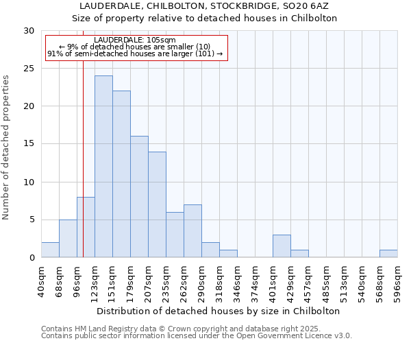 LAUDERDALE, CHILBOLTON, STOCKBRIDGE, SO20 6AZ: Size of property relative to detached houses houses in Chilbolton
