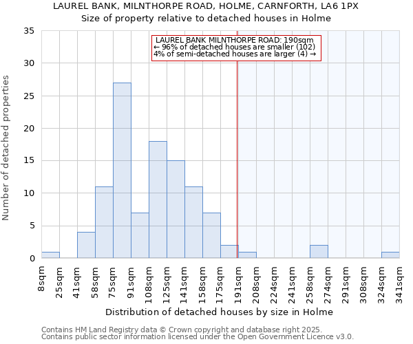 LAUREL BANK, MILNTHORPE ROAD, HOLME, CARNFORTH, LA6 1PX: Size of property relative to detached houses houses in Holme