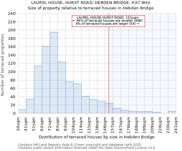 LAUREL HOUSE, HURST ROAD, HEBDEN BRIDGE, HX7 8HU: Size of property relative to terraced houses houses in Hebden Bridge