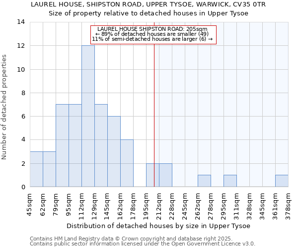LAUREL HOUSE, SHIPSTON ROAD, UPPER TYSOE, WARWICK, CV35 0TR: Size of property relative to detached houses houses in Upper Tysoe