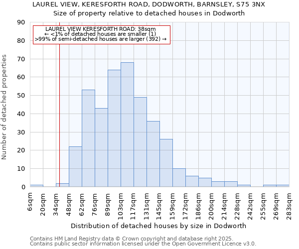LAUREL VIEW, KERESFORTH ROAD, DODWORTH, BARNSLEY, S75 3NX: Size of property relative to detached houses houses in Dodworth