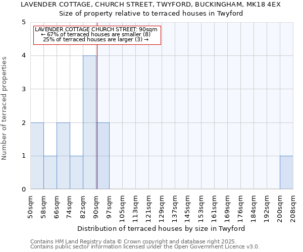 LAVENDER COTTAGE, CHURCH STREET, TWYFORD, BUCKINGHAM, MK18 4EX: Size of property relative to terraced houses houses in Twyford
