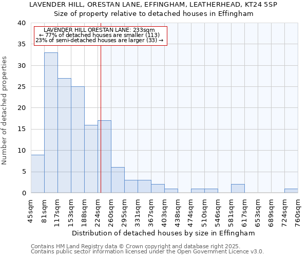 LAVENDER HILL, ORESTAN LANE, EFFINGHAM, LEATHERHEAD, KT24 5SP: Size of property relative to detached houses houses in Effingham