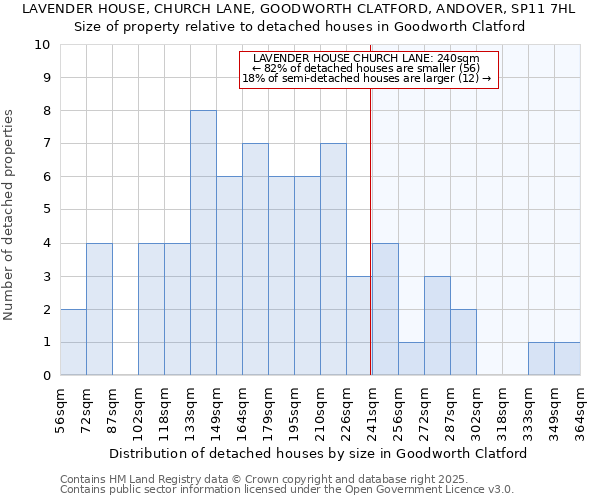 LAVENDER HOUSE, CHURCH LANE, GOODWORTH CLATFORD, ANDOVER, SP11 7HL: Size of property relative to detached houses houses in Goodworth Clatford
