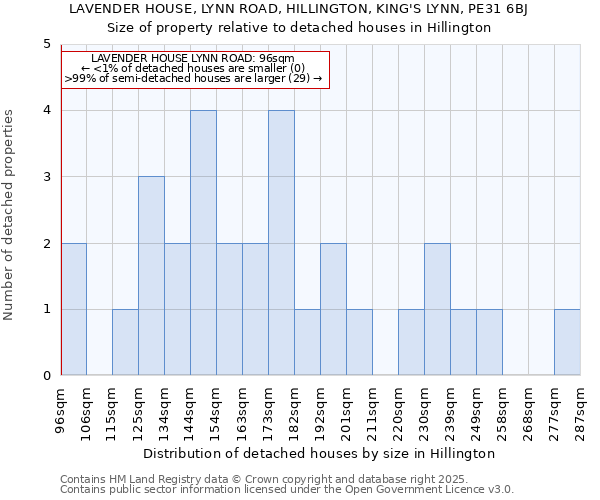 LAVENDER HOUSE, LYNN ROAD, HILLINGTON, KING'S LYNN, PE31 6BJ: Size of property relative to detached houses houses in Hillington