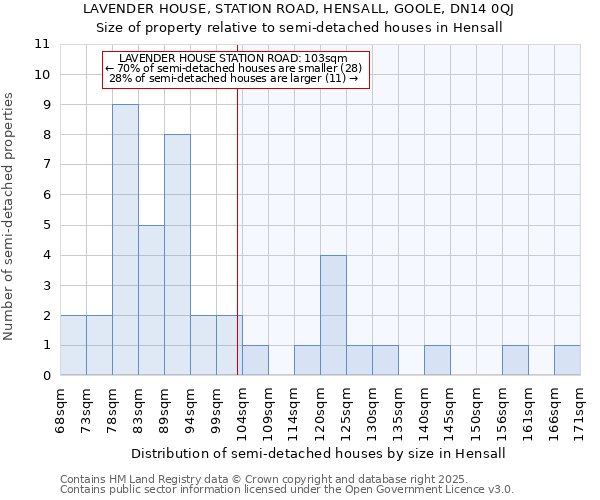 LAVENDER HOUSE, STATION ROAD, HENSALL, GOOLE, DN14 0QJ: Size of property relative to semi-detached houses houses in Hensall