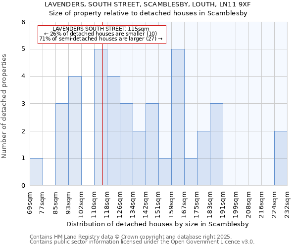LAVENDERS, SOUTH STREET, SCAMBLESBY, LOUTH, LN11 9XF: Size of property relative to detached houses houses in Scamblesby