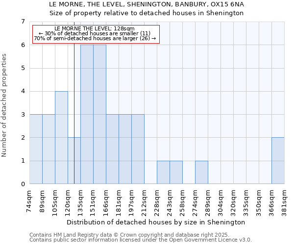 LE MORNE, THE LEVEL, SHENINGTON, BANBURY, OX15 6NA: Size of property relative to detached houses houses in Shenington