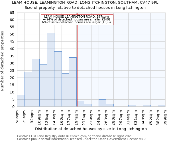 LEAM HOUSE, LEAMINGTON ROAD, LONG ITCHINGTON, SOUTHAM, CV47 9PL: Size of property relative to detached houses houses in Long Itchington