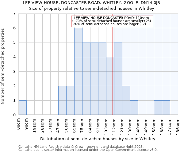 LEE VIEW HOUSE, DONCASTER ROAD, WHITLEY, GOOLE, DN14 0JB: Size of property relative to semi-detached houses houses in Whitley